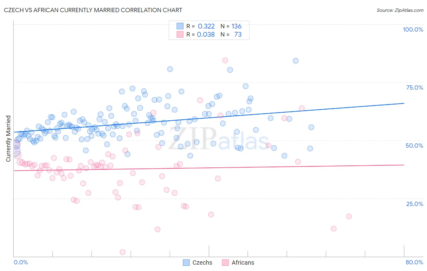 Czech vs African Currently Married