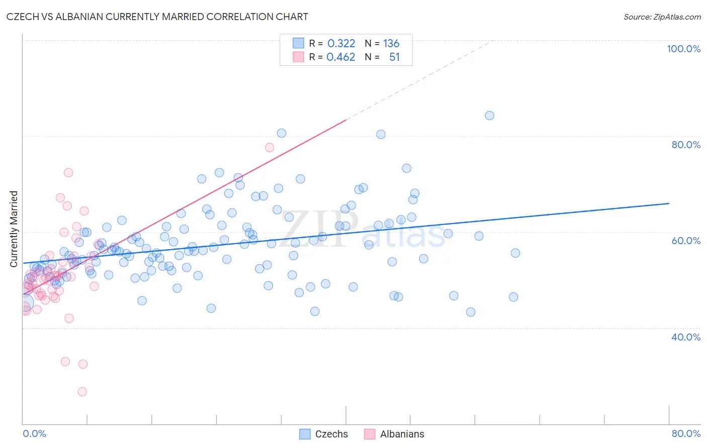 Czech vs Albanian Currently Married