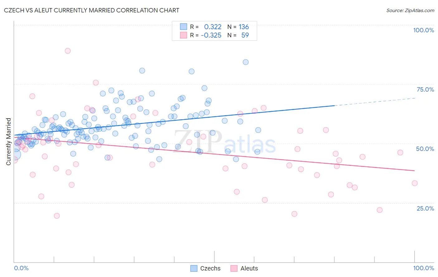 Czech vs Aleut Currently Married