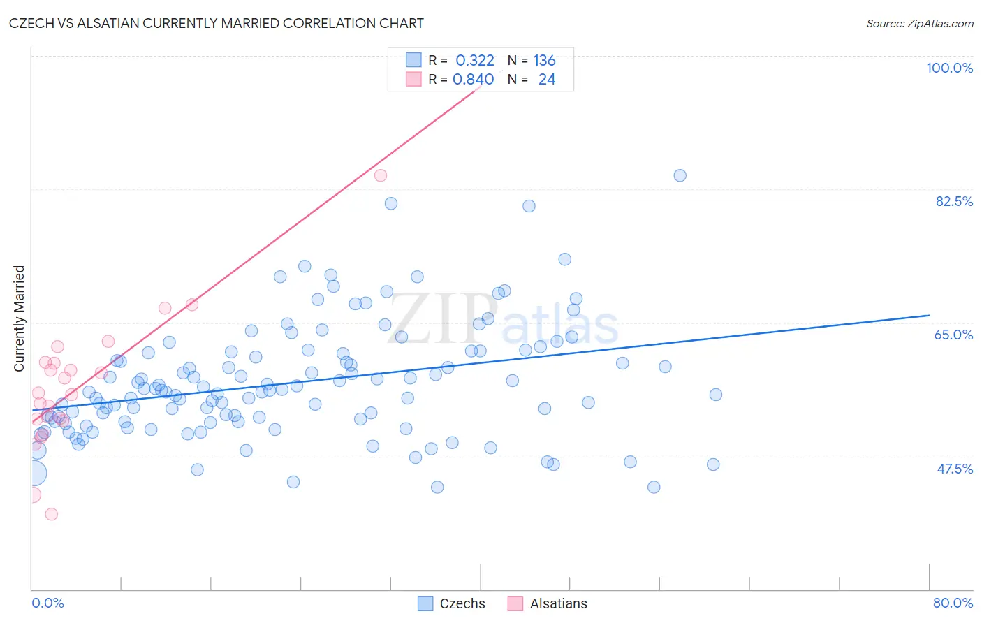 Czech vs Alsatian Currently Married