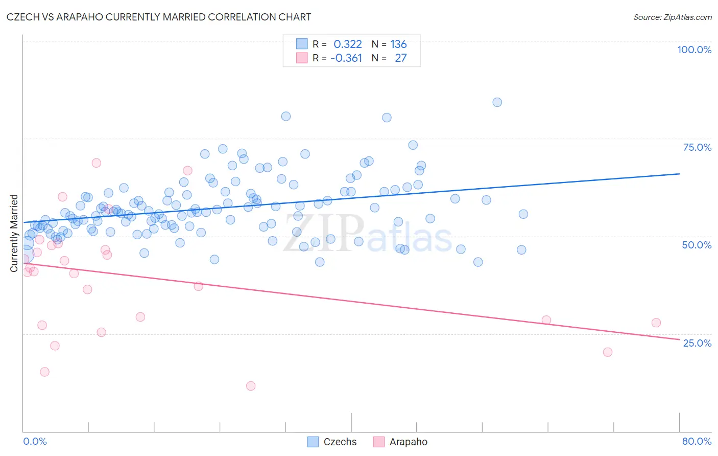 Czech vs Arapaho Currently Married