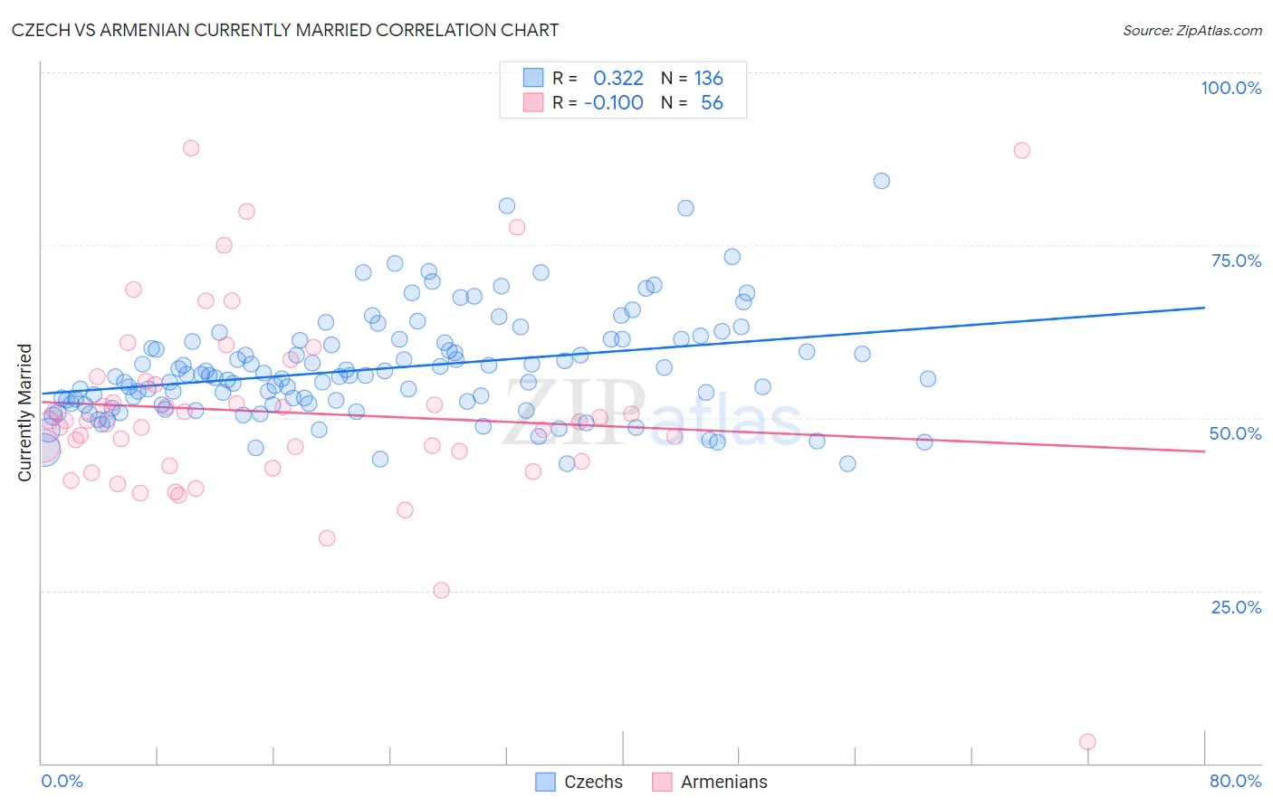 Czech vs Armenian Currently Married