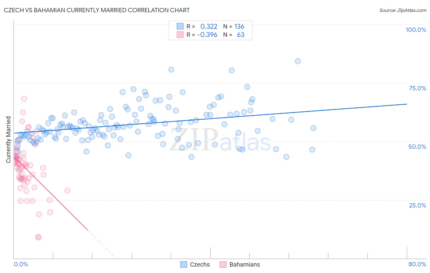 Czech vs Bahamian Currently Married