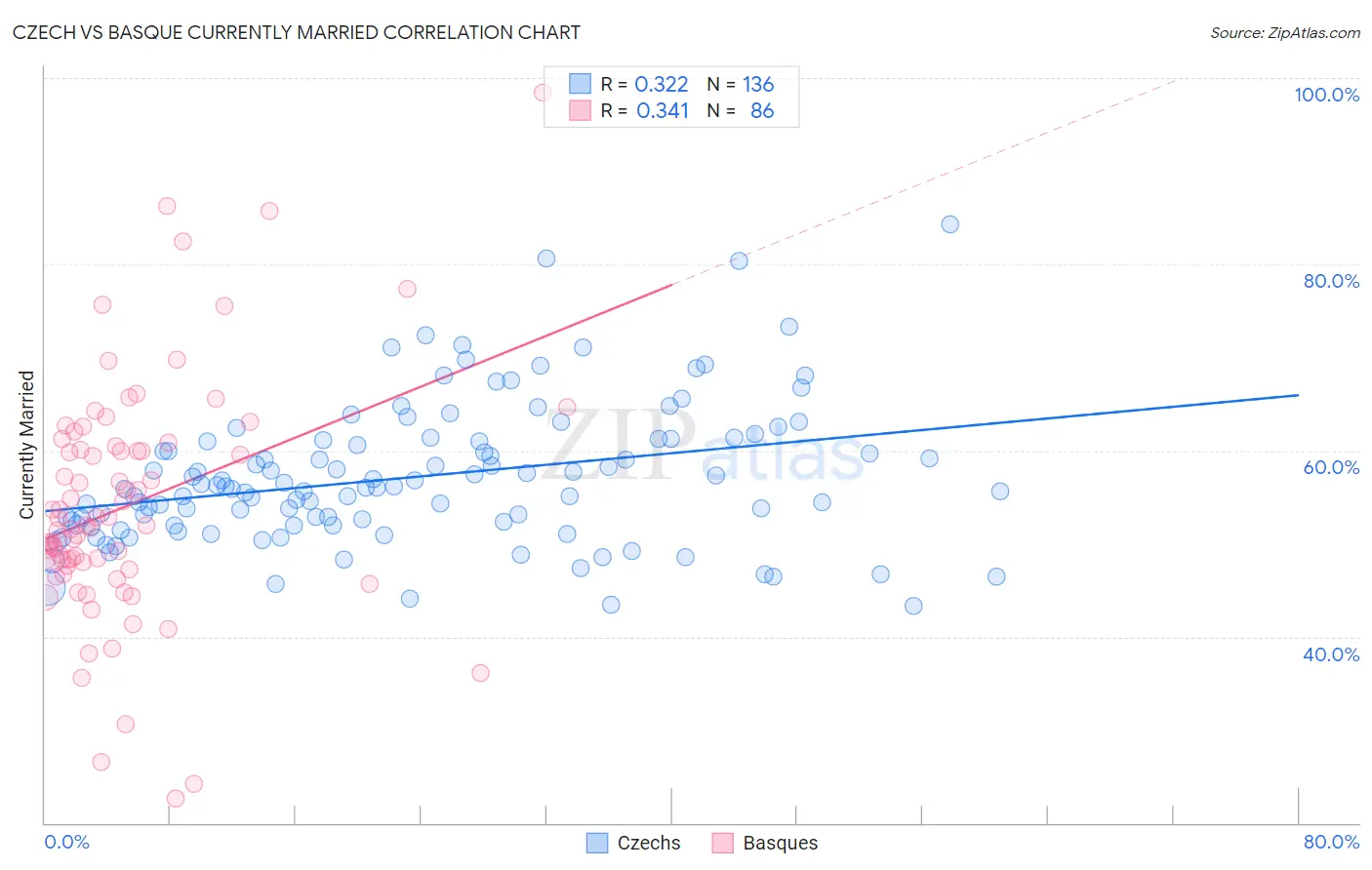 Czech vs Basque Currently Married