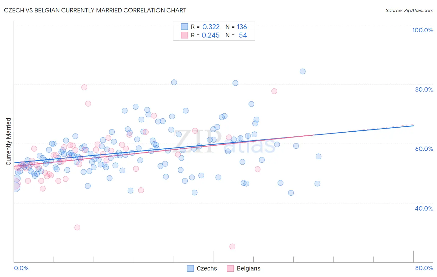 Czech vs Belgian Currently Married