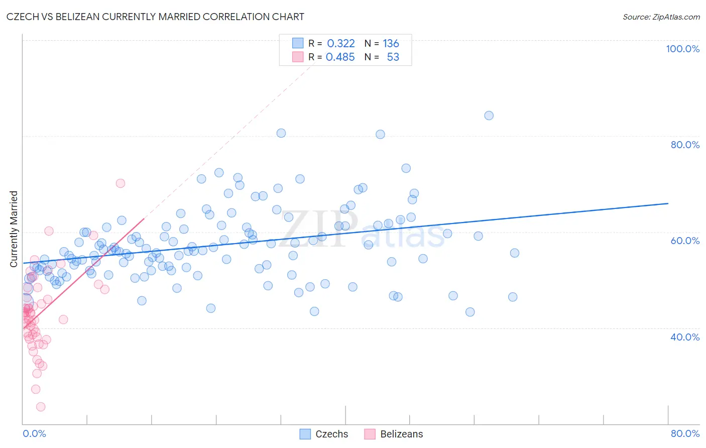 Czech vs Belizean Currently Married