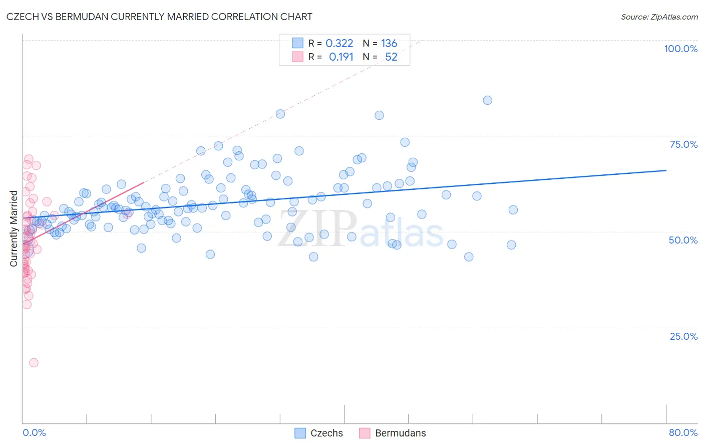 Czech vs Bermudan Currently Married