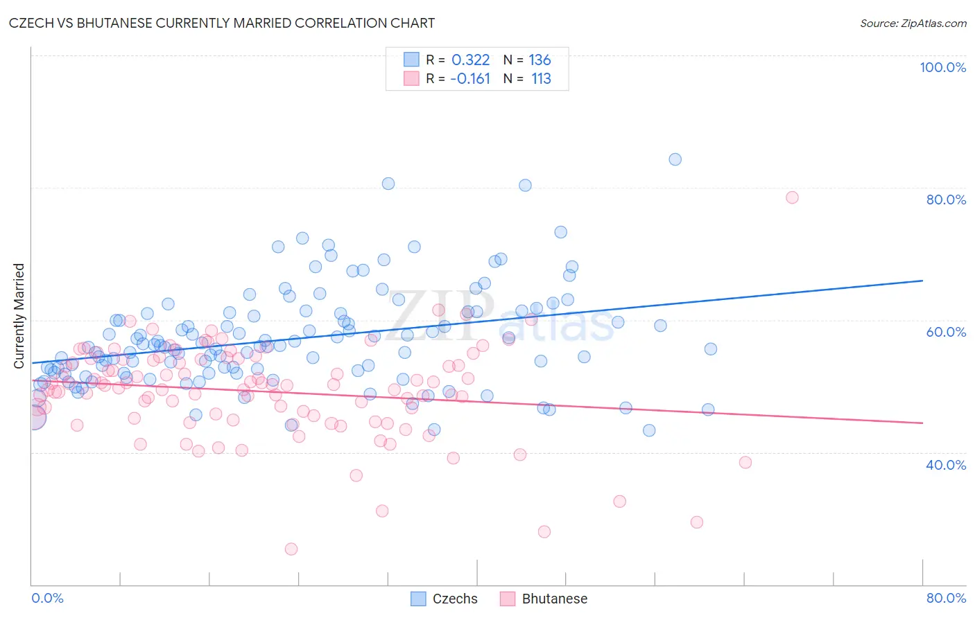 Czech vs Bhutanese Currently Married