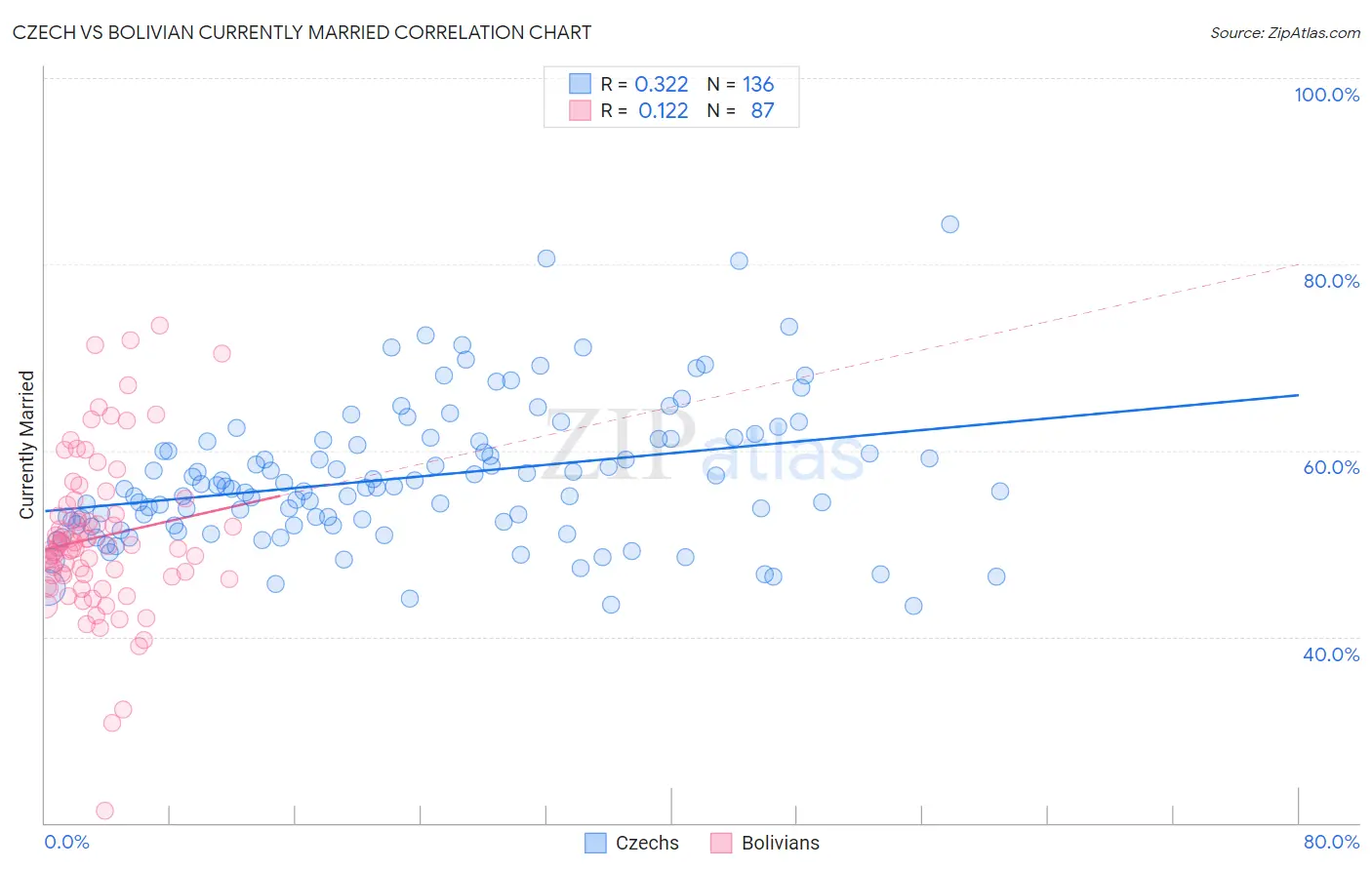 Czech vs Bolivian Currently Married