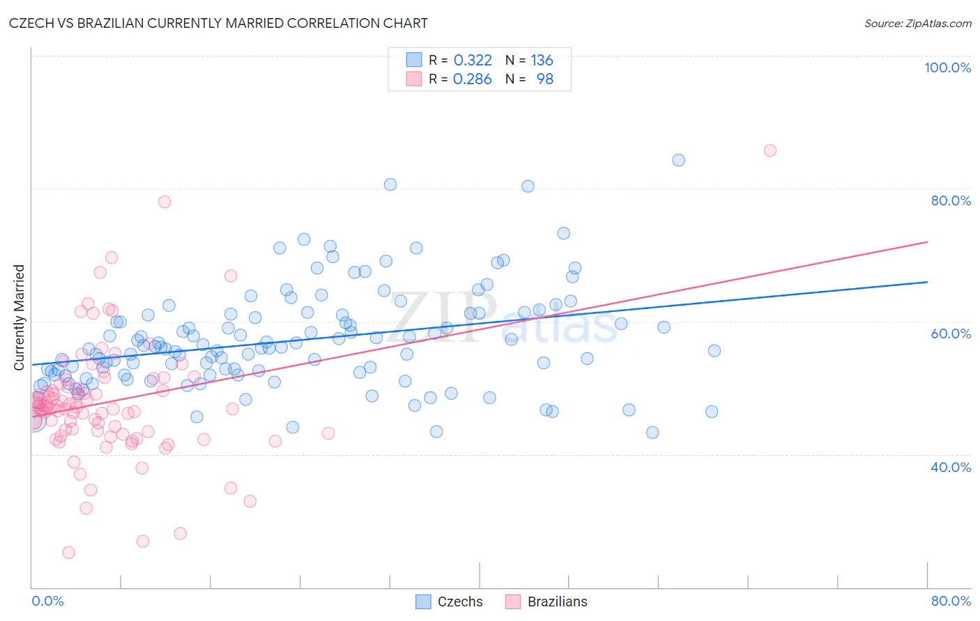 Czech vs Brazilian Currently Married