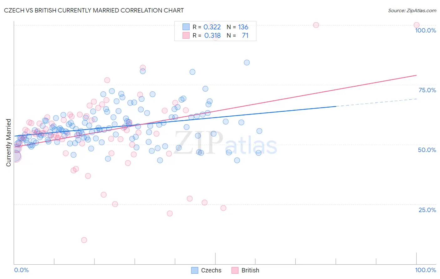 Czech vs British Currently Married