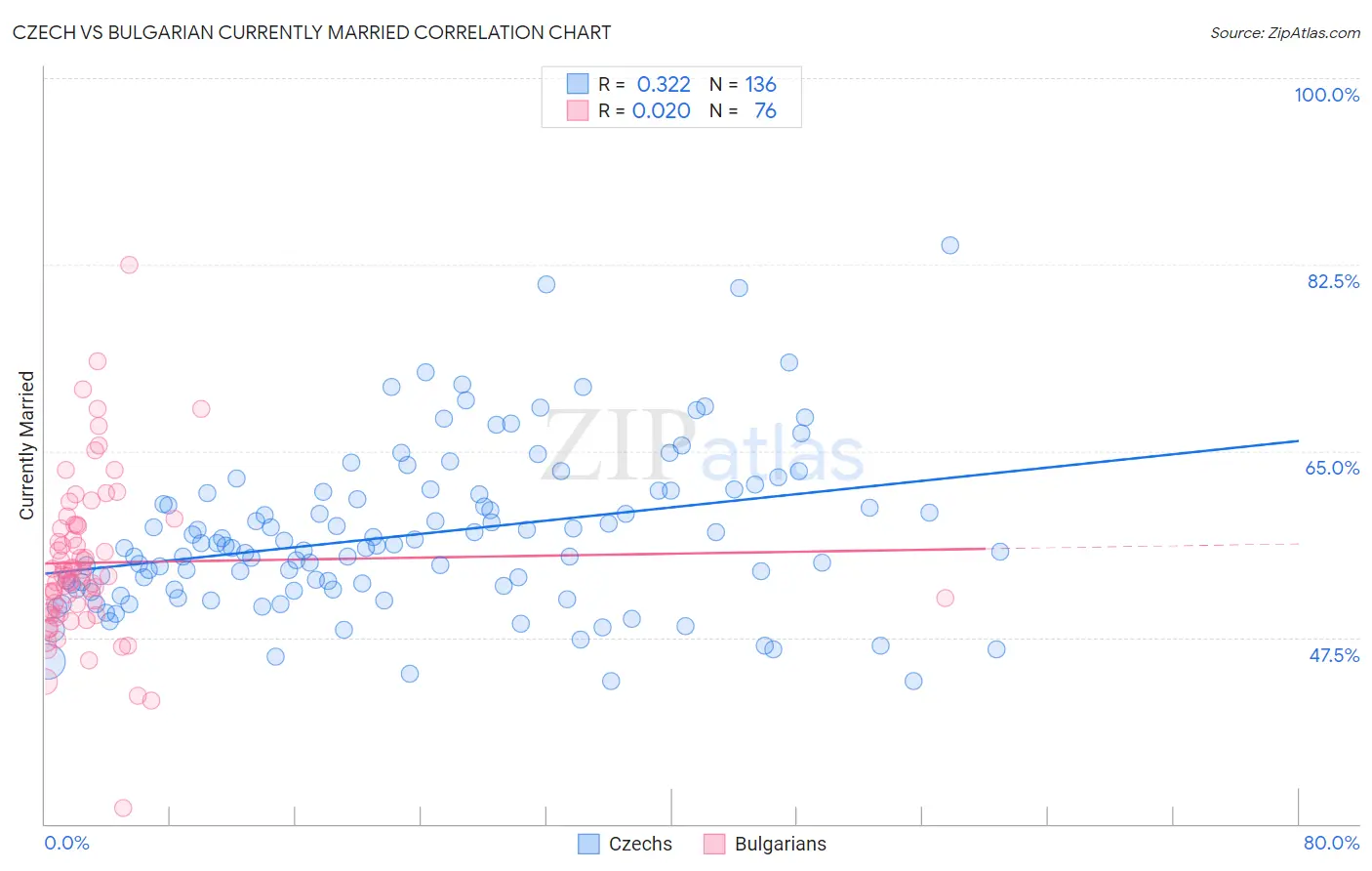 Czech vs Bulgarian Currently Married