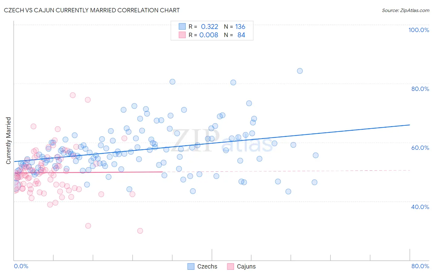 Czech vs Cajun Currently Married