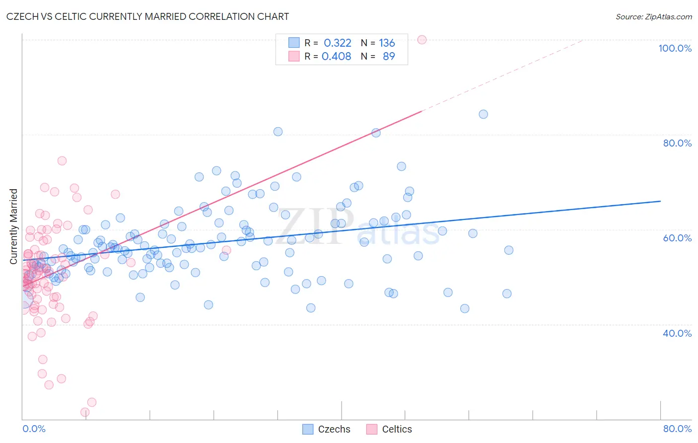 Czech vs Celtic Currently Married