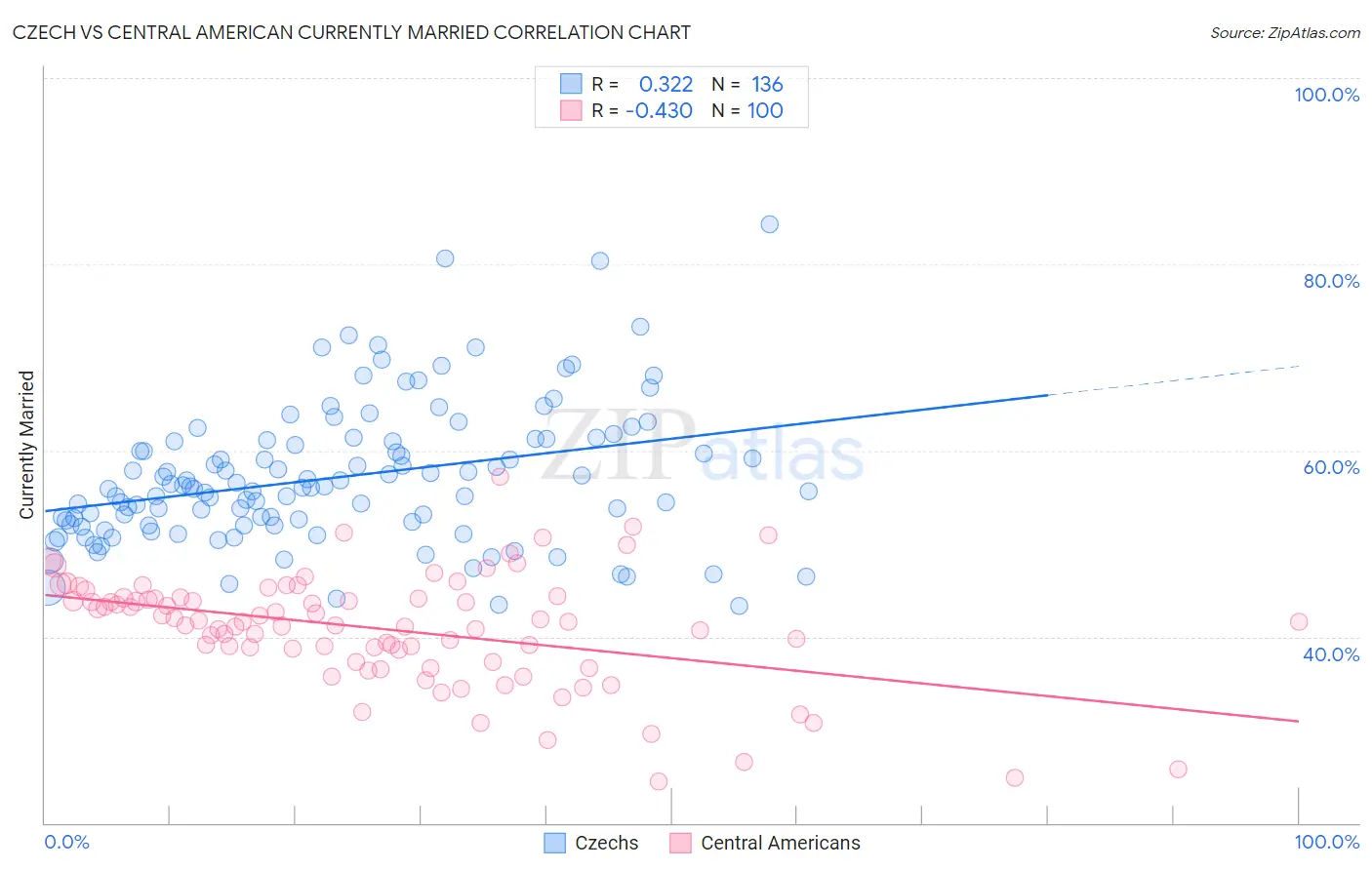 Czech vs Central American Currently Married