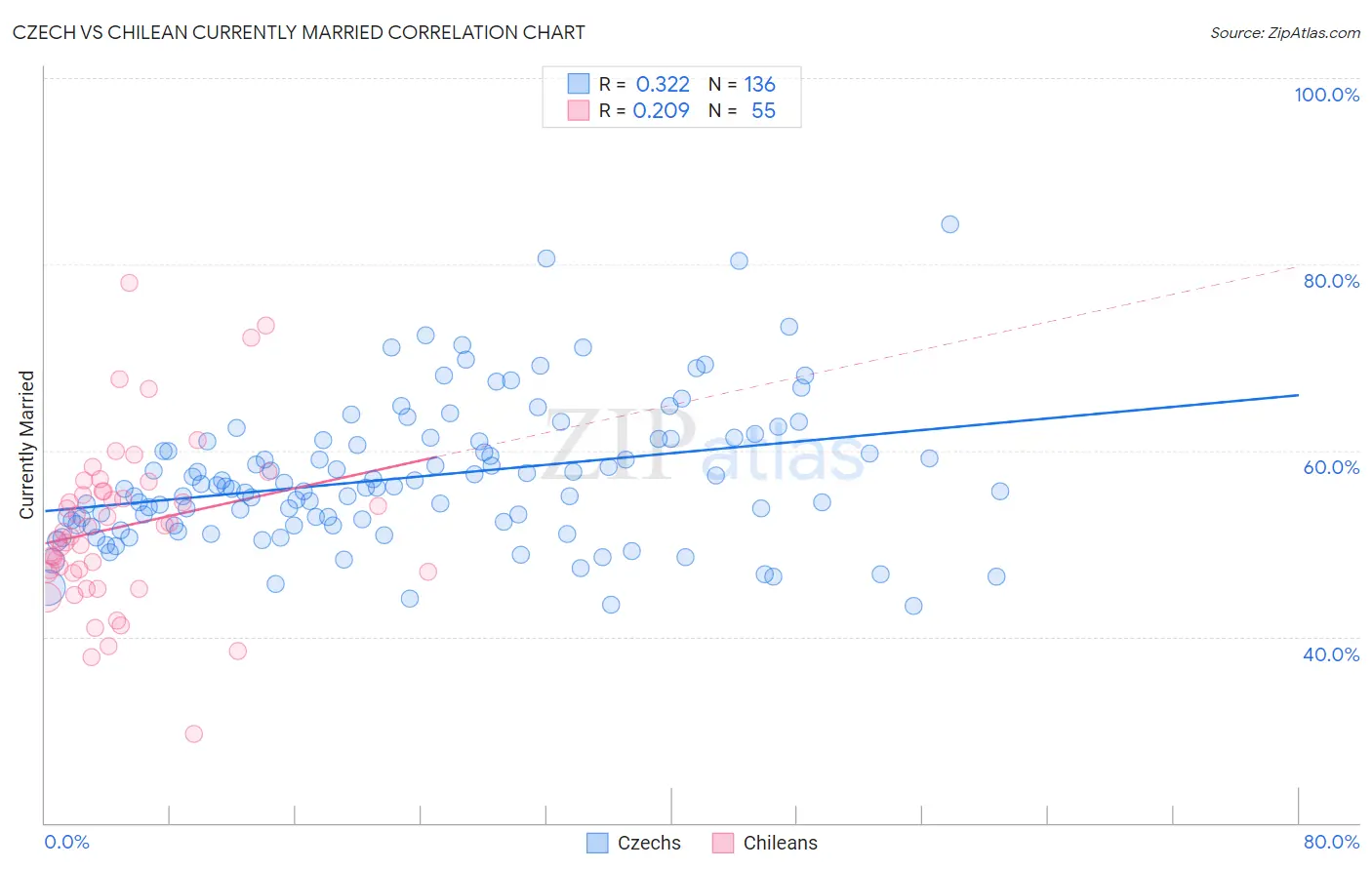Czech vs Chilean Currently Married