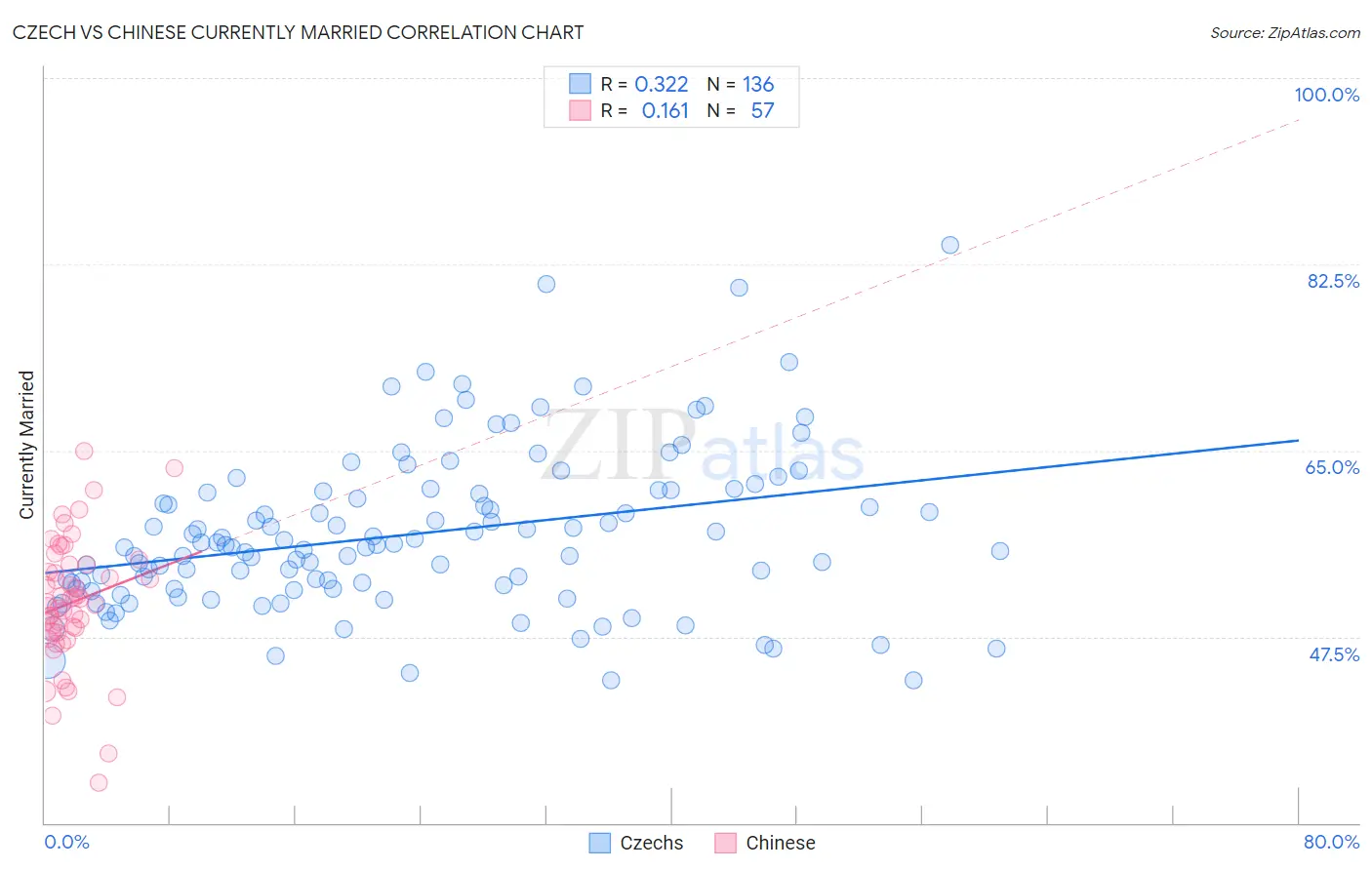 Czech vs Chinese Currently Married