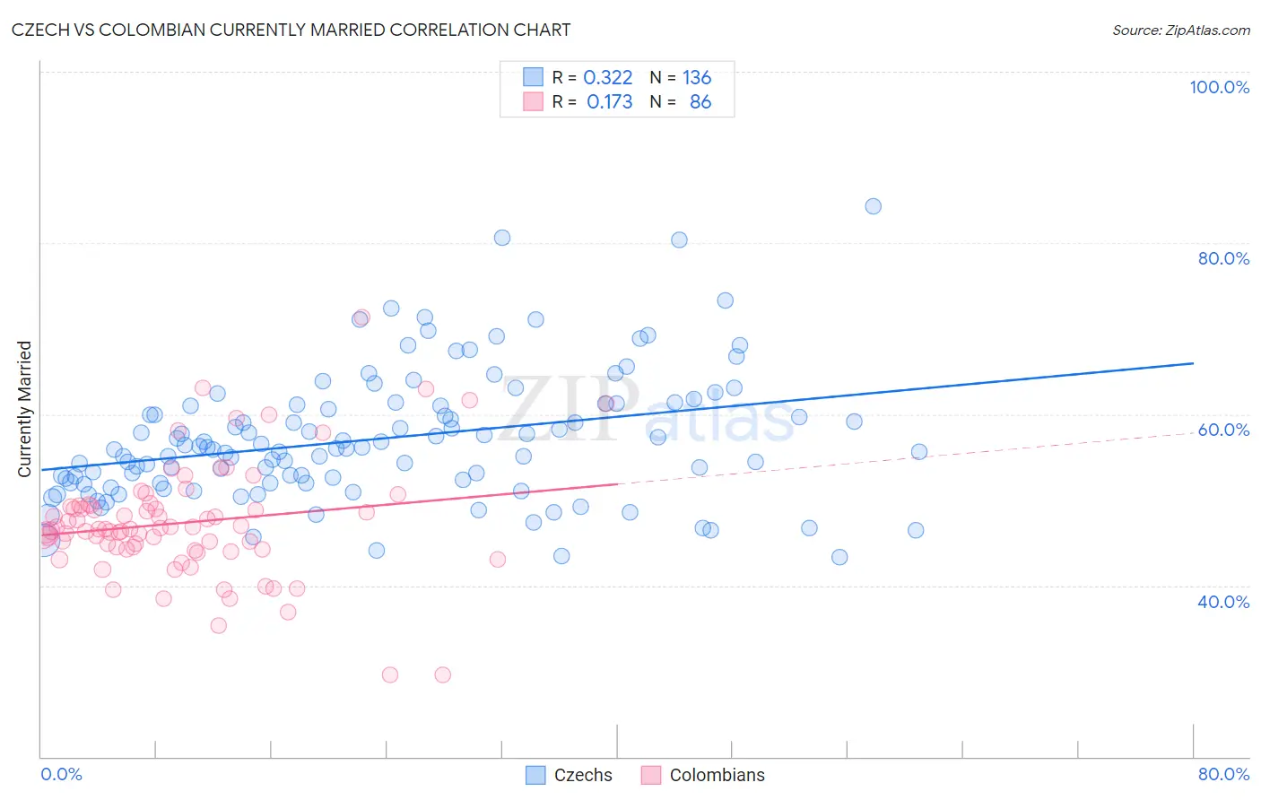 Czech vs Colombian Currently Married