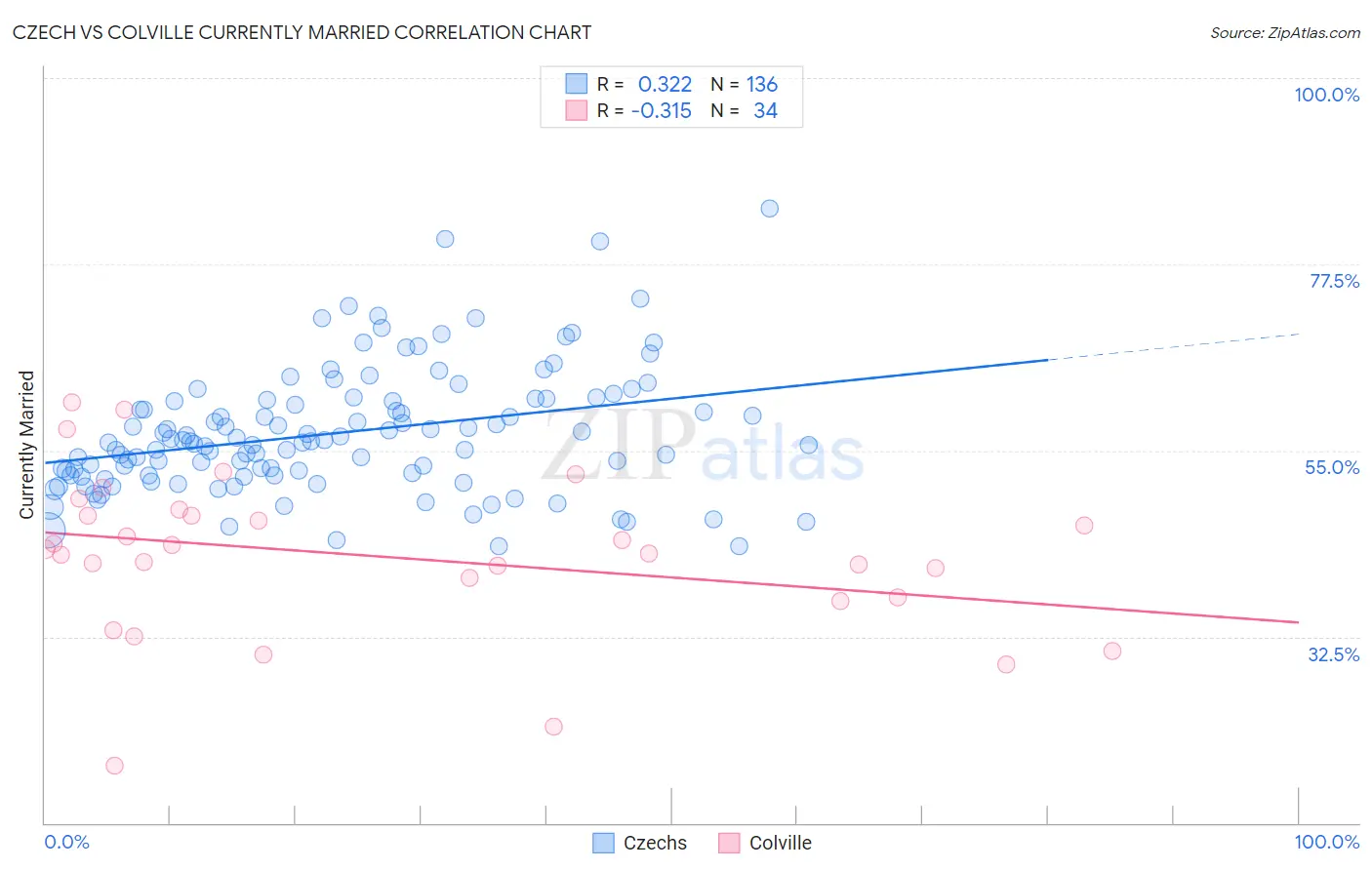 Czech vs Colville Currently Married