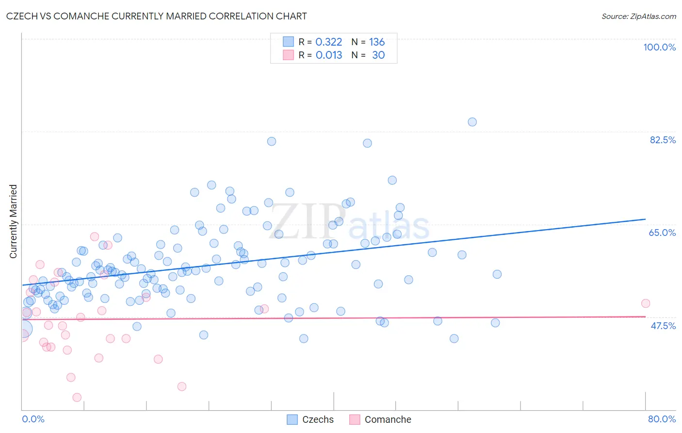 Czech vs Comanche Currently Married