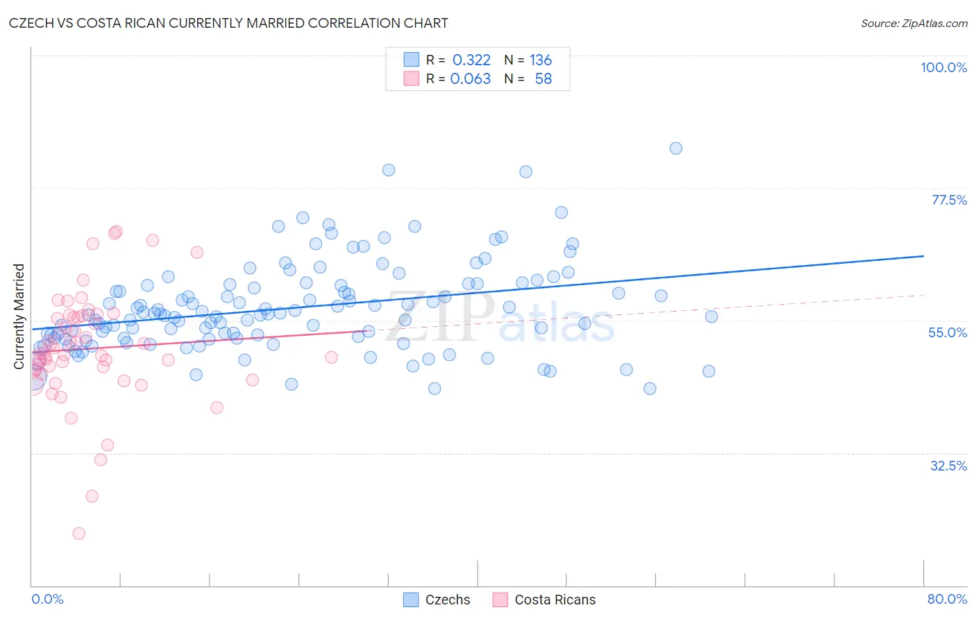 Czech vs Costa Rican Currently Married