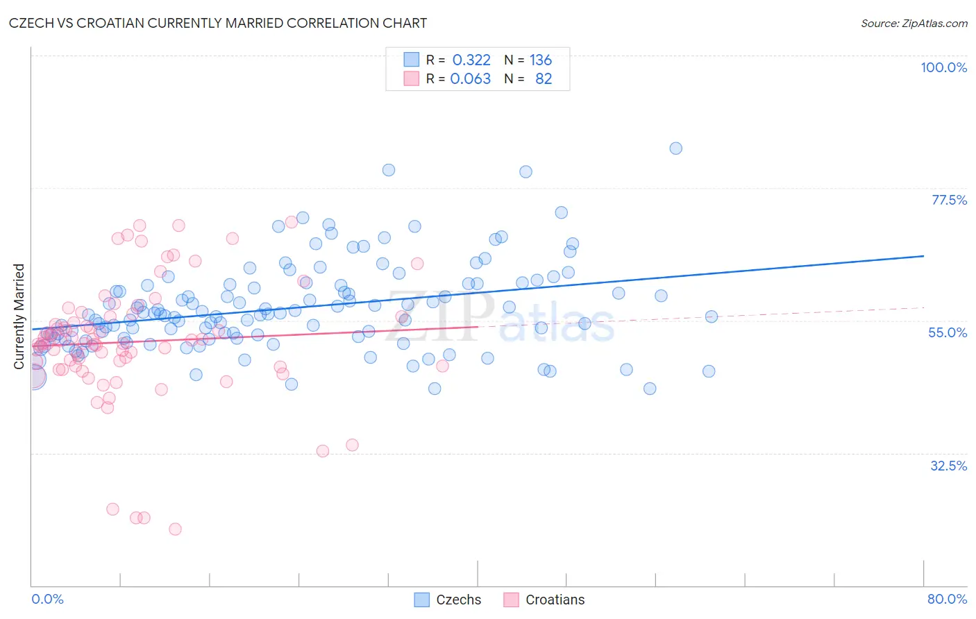 Czech vs Croatian Currently Married