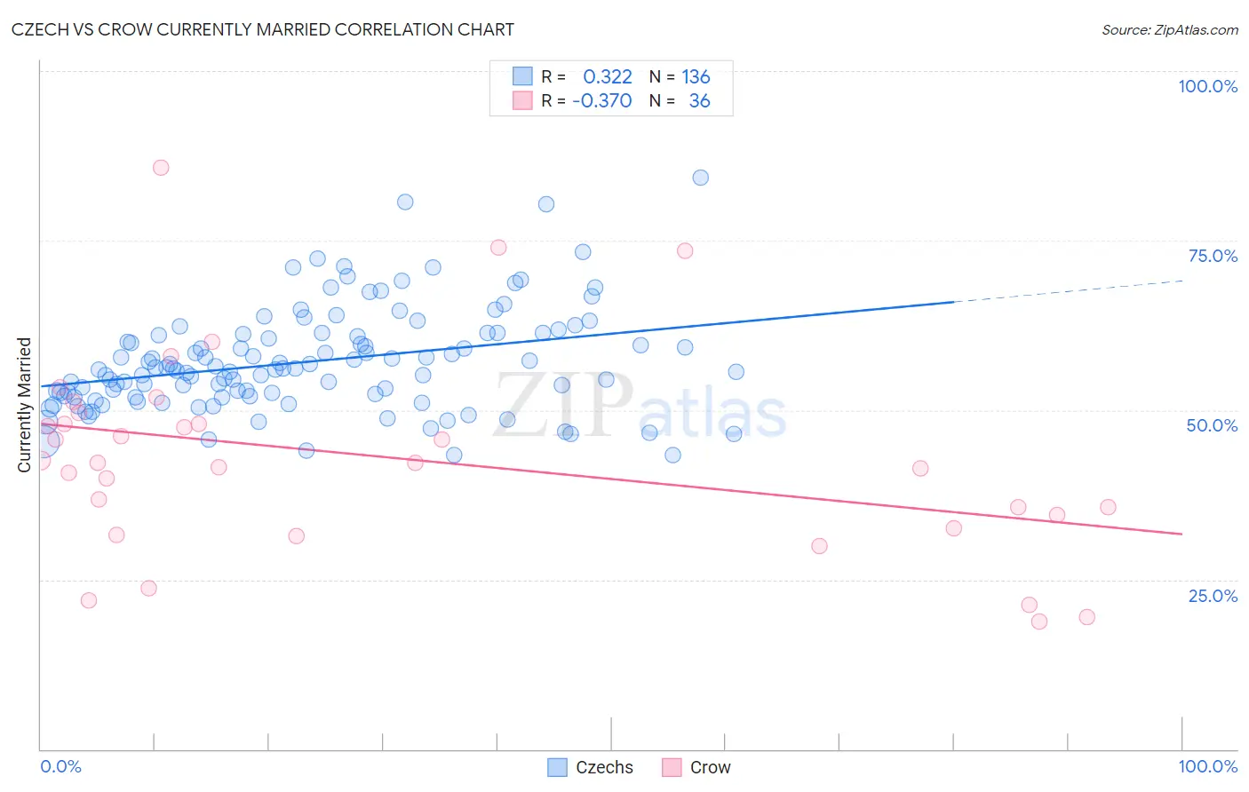 Czech vs Crow Currently Married