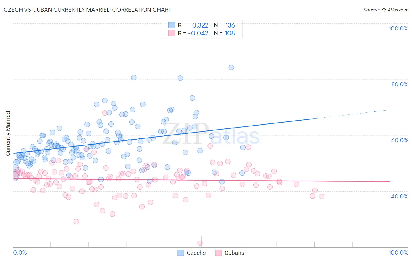 Czech vs Cuban Currently Married