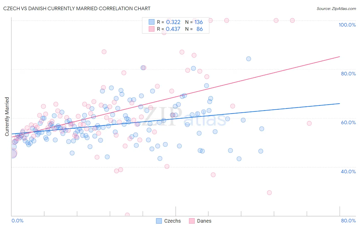 Czech vs Danish Currently Married