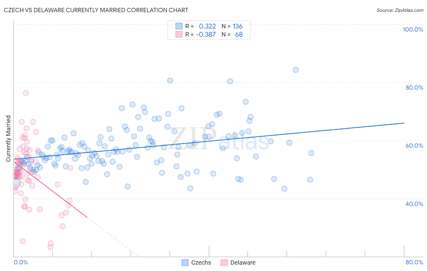 Czech vs Delaware Currently Married