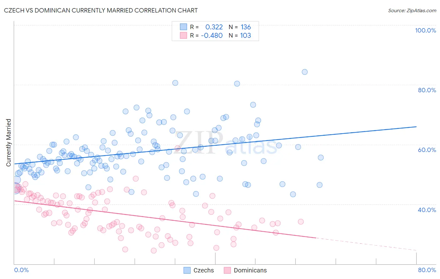 Czech vs Dominican Currently Married