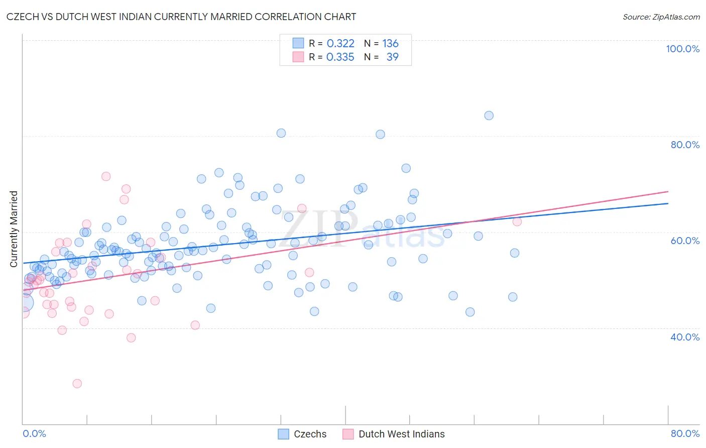 Czech vs Dutch West Indian Currently Married