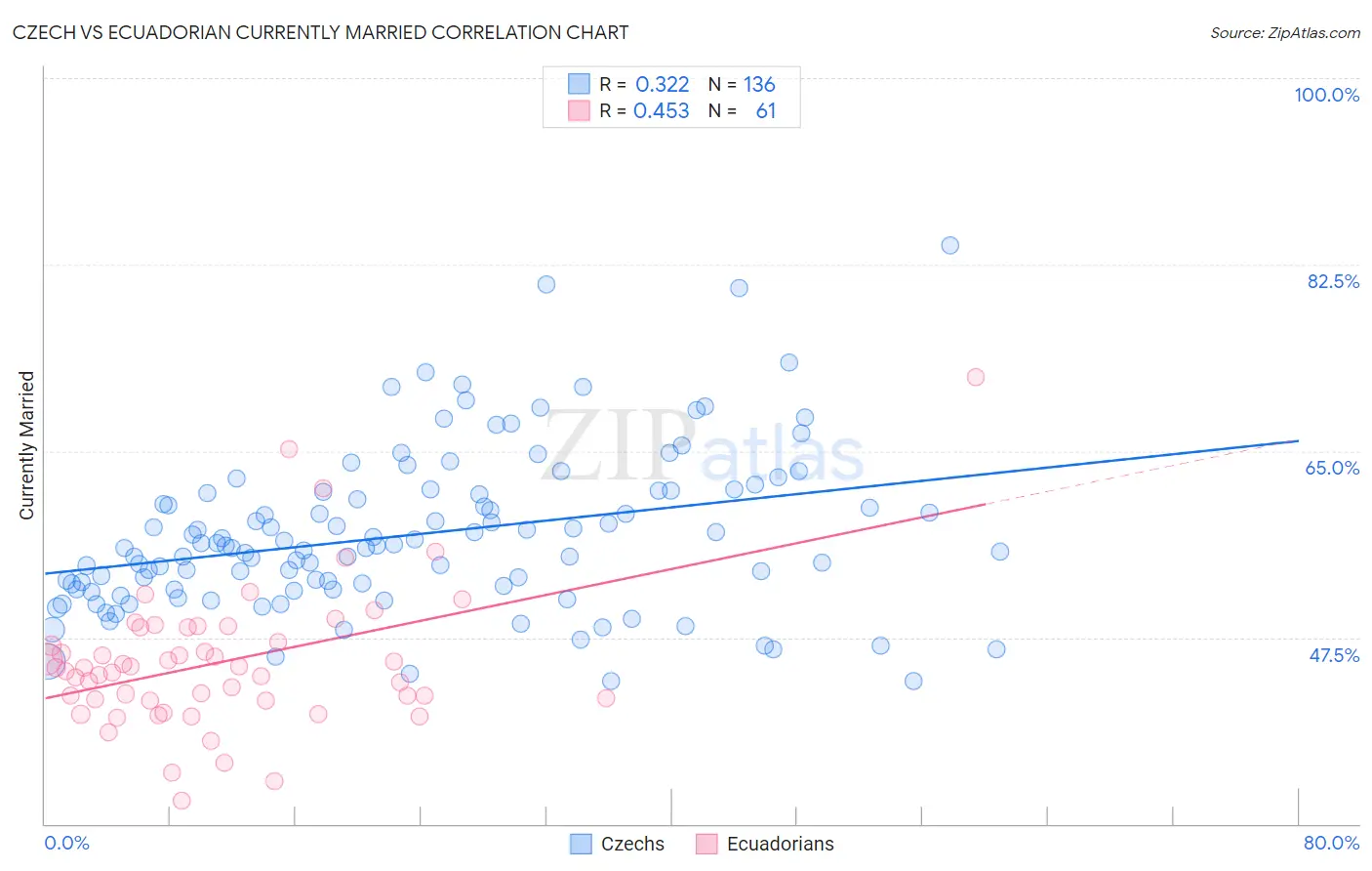 Czech vs Ecuadorian Currently Married