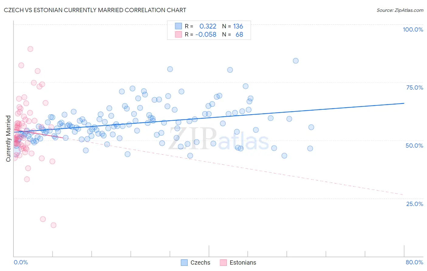 Czech vs Estonian Currently Married
