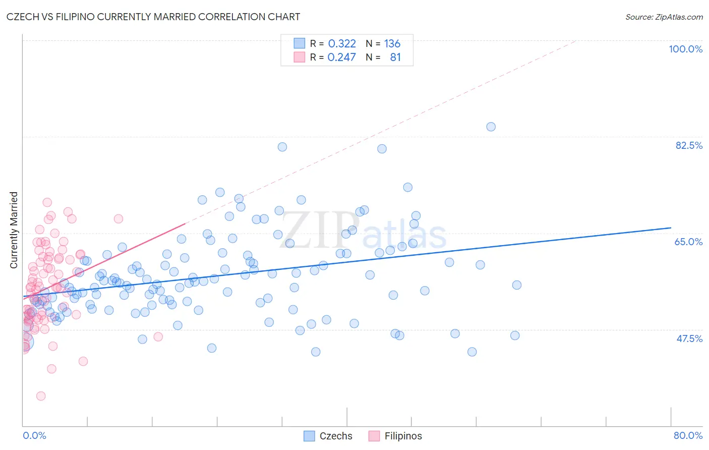 Czech vs Filipino Currently Married