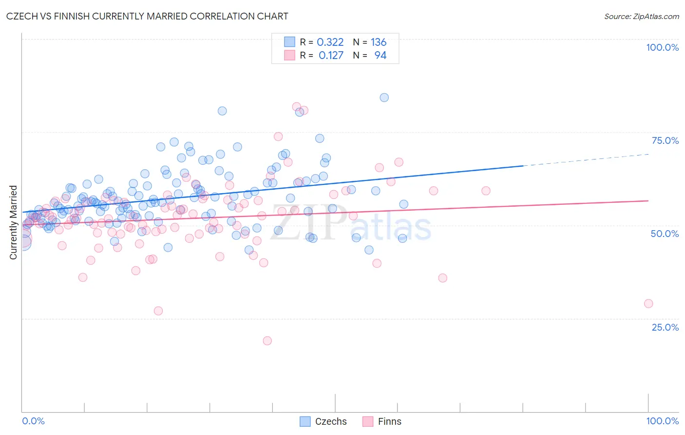 Czech vs Finnish Currently Married
