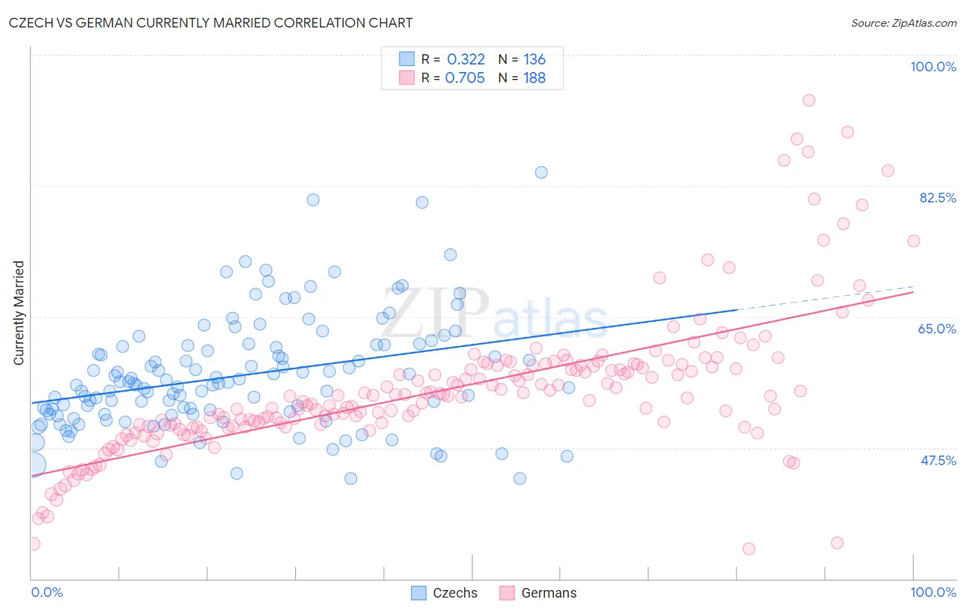 Czech vs German Currently Married