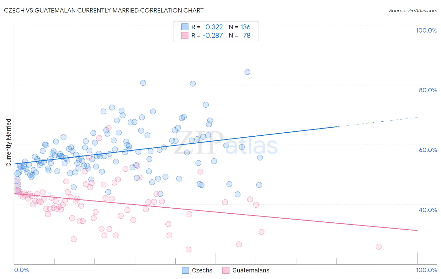 Czech vs Guatemalan Currently Married