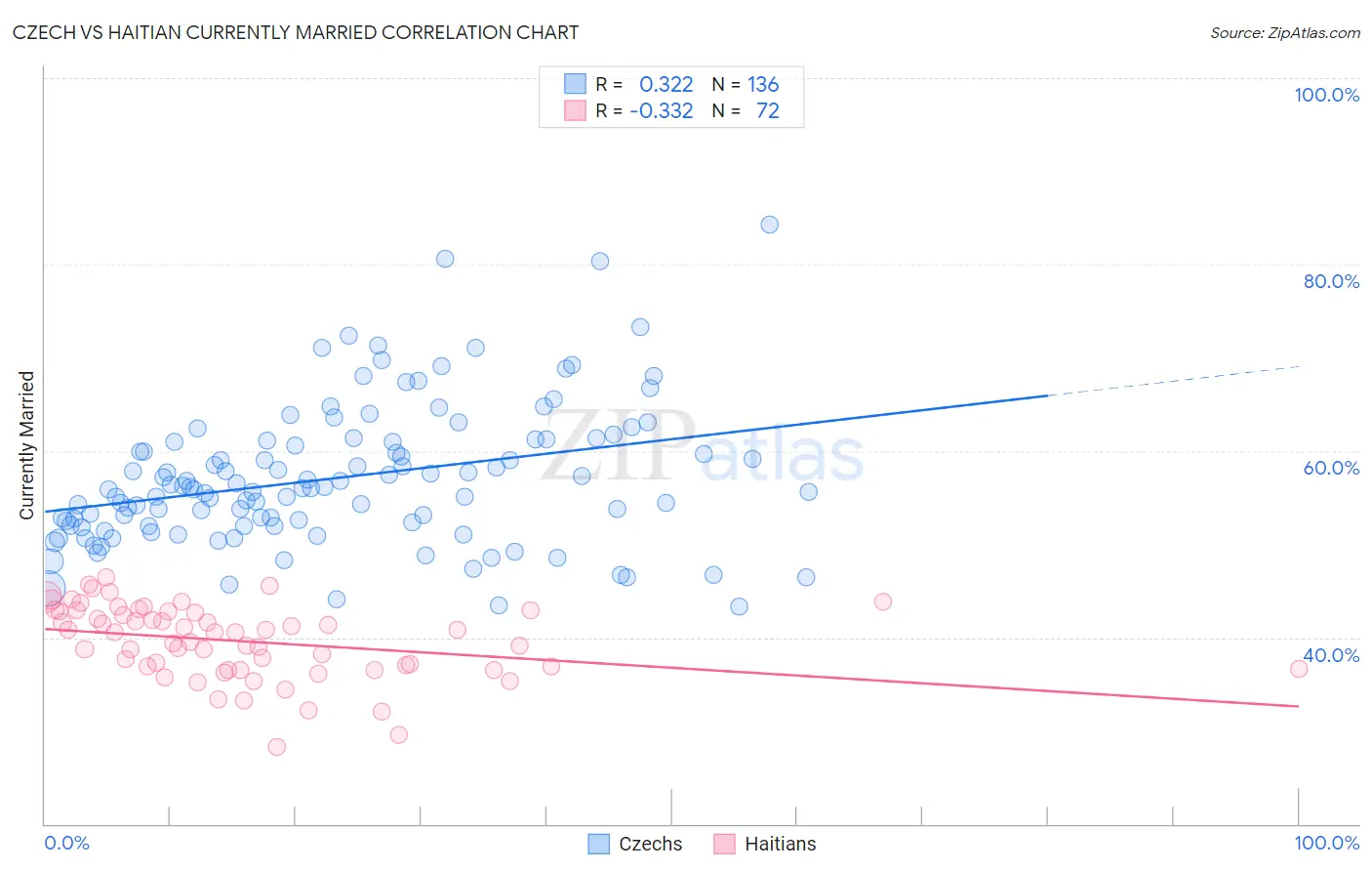 Czech vs Haitian Currently Married