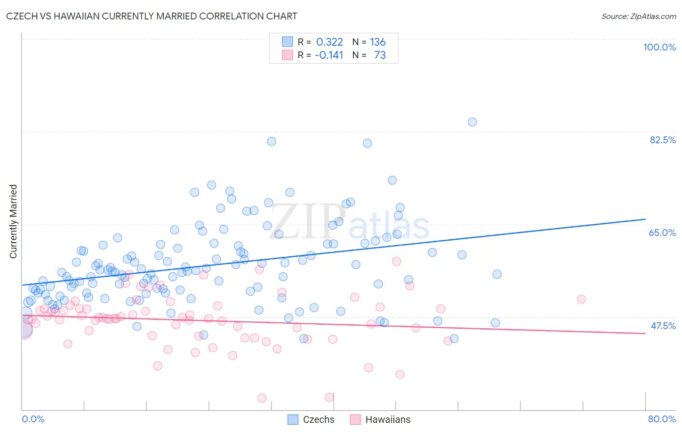 Czech vs Hawaiian Currently Married