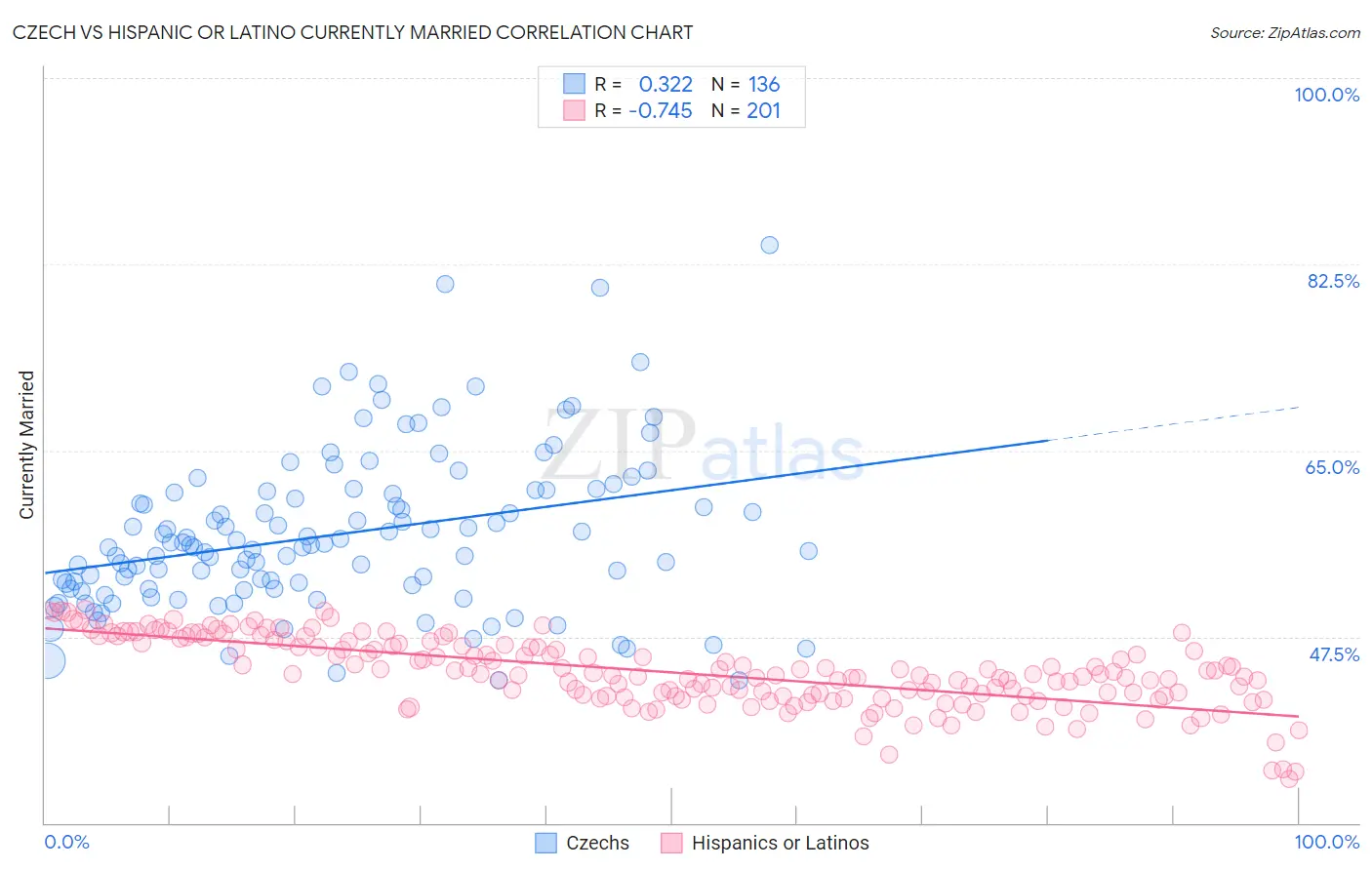 Czech vs Hispanic or Latino Currently Married