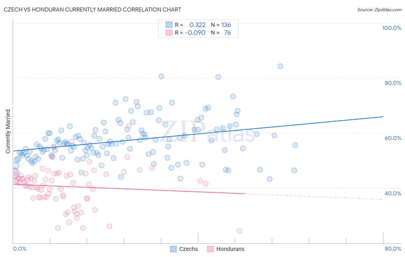 Czech vs Honduran Currently Married