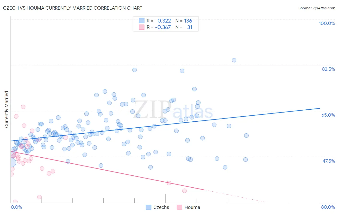 Czech vs Houma Currently Married