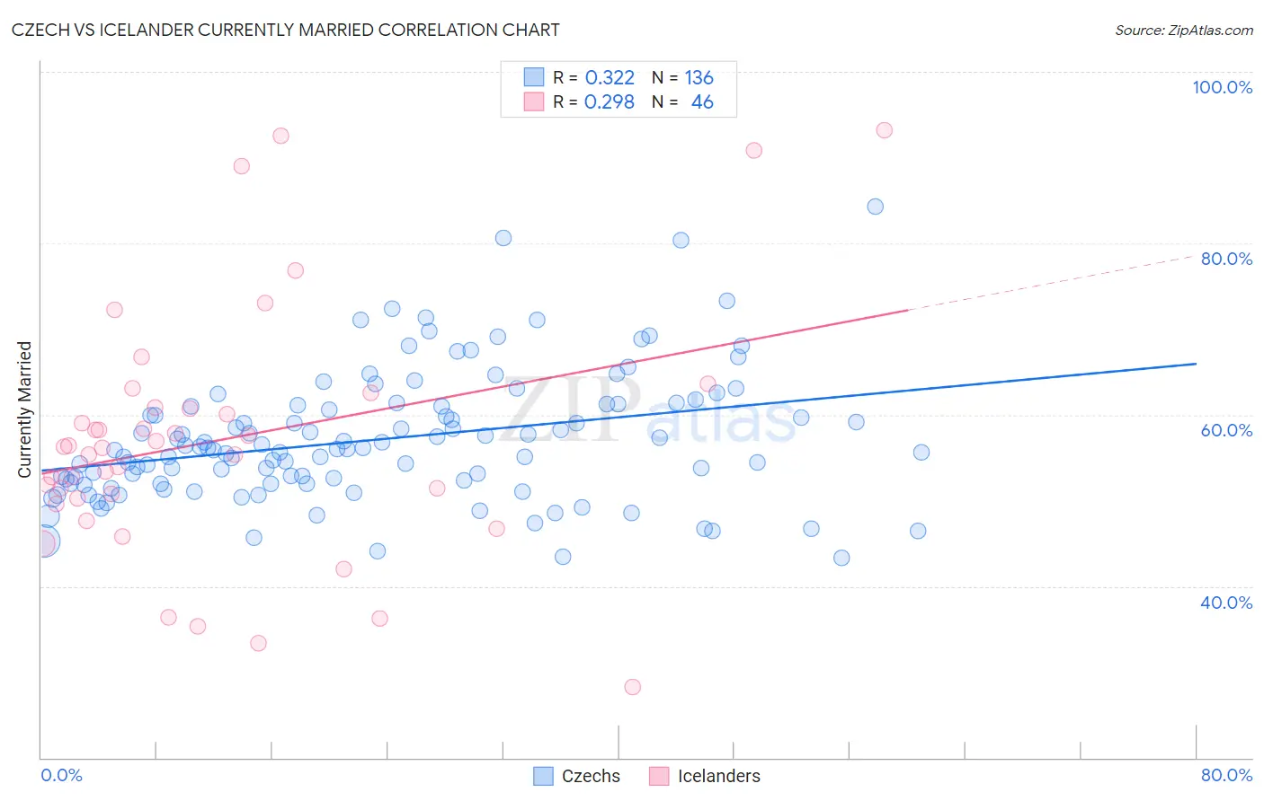 Czech vs Icelander Currently Married