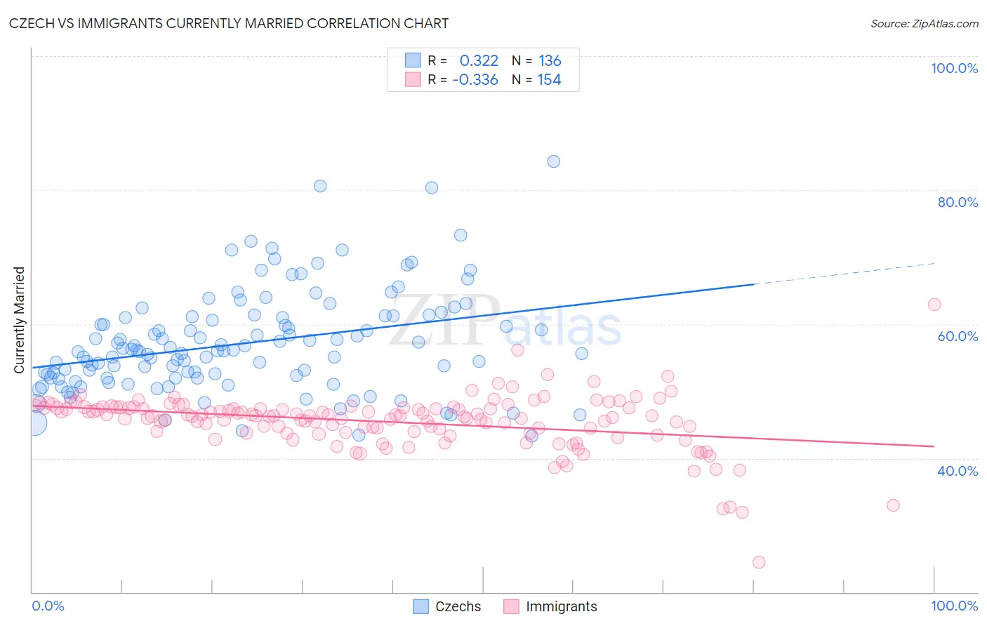 Czech vs Immigrants Currently Married