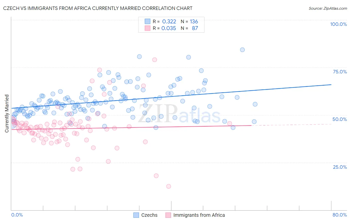 Czech vs Immigrants from Africa Currently Married