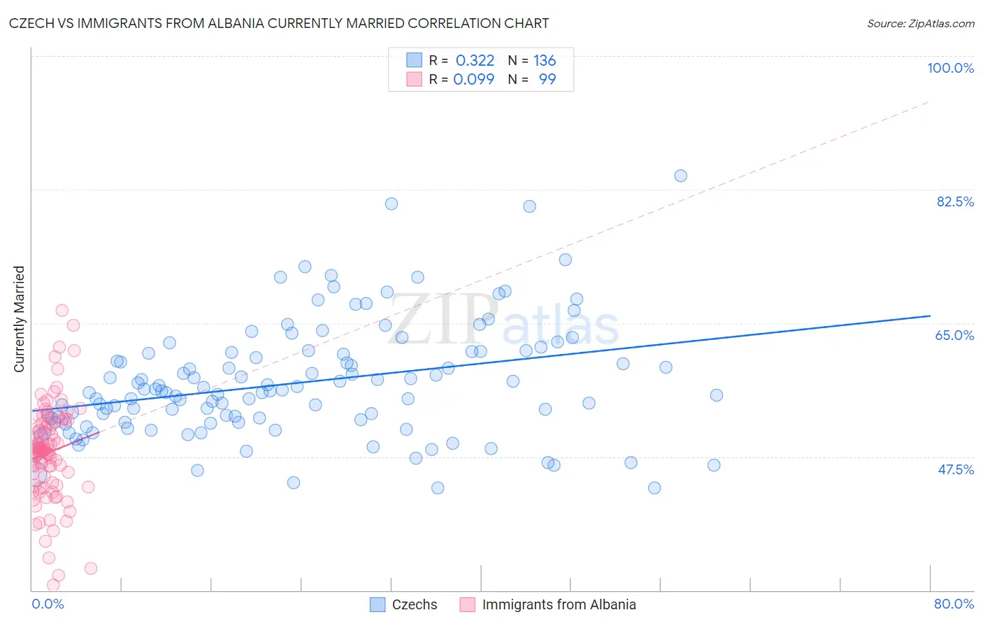 Czech vs Immigrants from Albania Currently Married