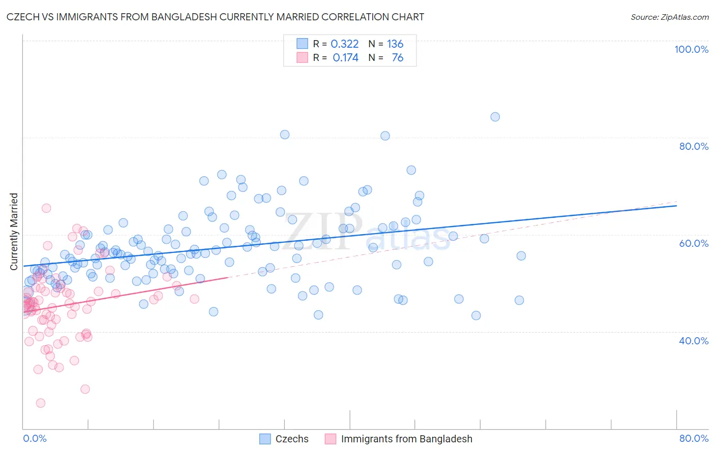 Czech vs Immigrants from Bangladesh Currently Married