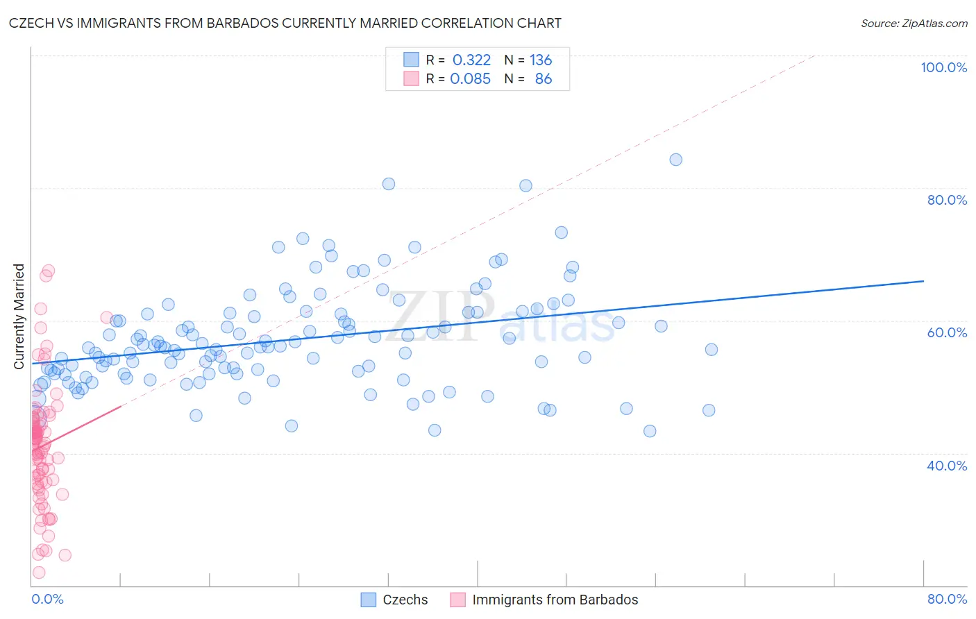 Czech vs Immigrants from Barbados Currently Married
