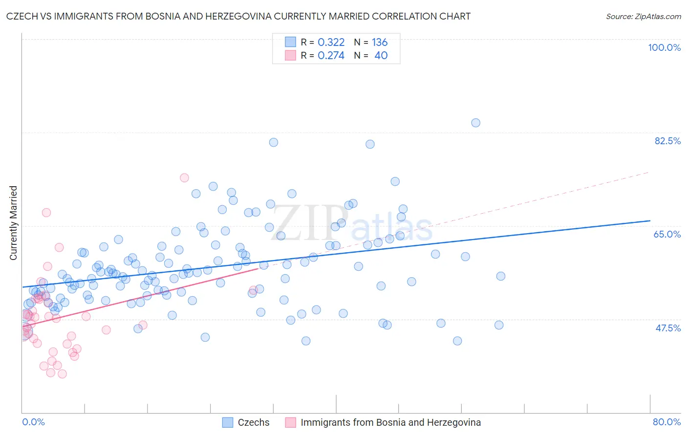 Czech vs Immigrants from Bosnia and Herzegovina Currently Married